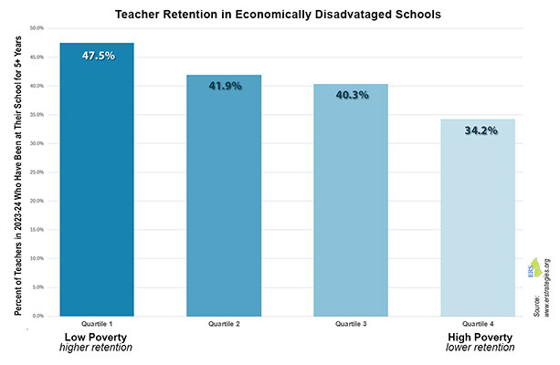 Teacher Retention in High-Poverty Schools